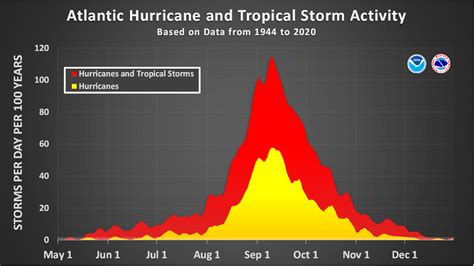 Atlantic Hurricane Season 2025: Above-Normal Activity Expected