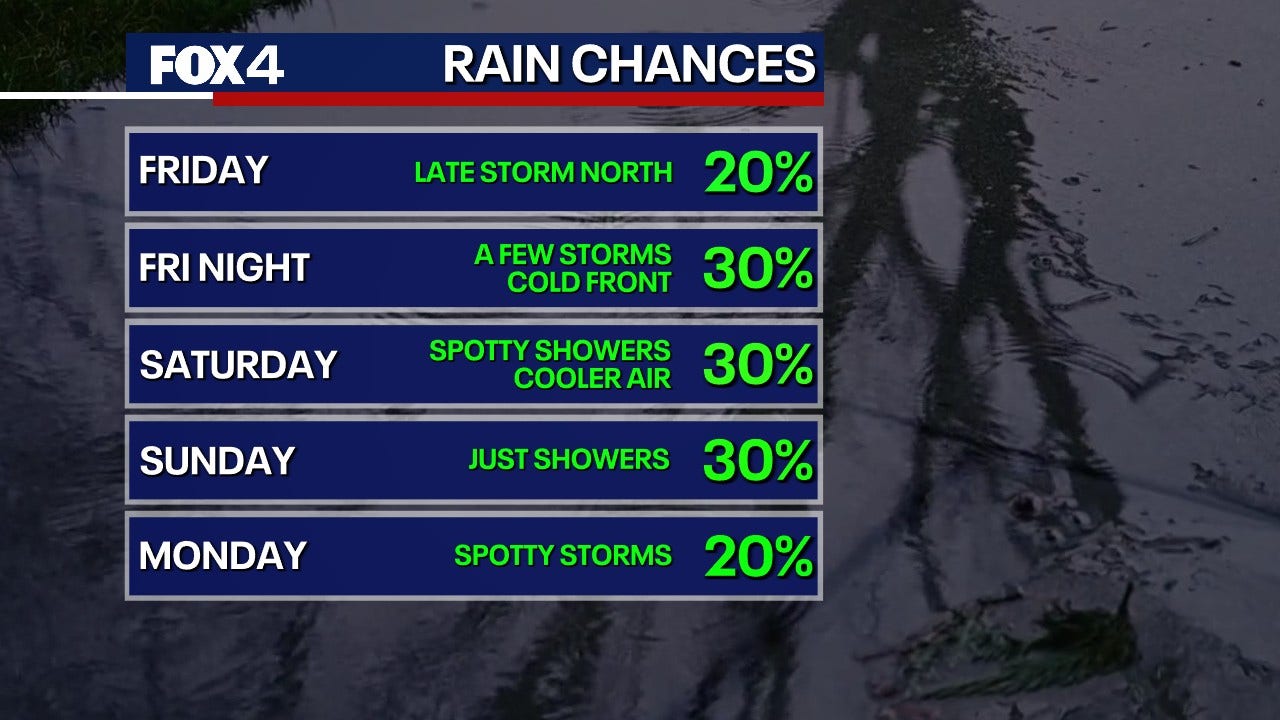 North Texas Weather Forecast: Storms Incoming Before Weekend Cool-Down